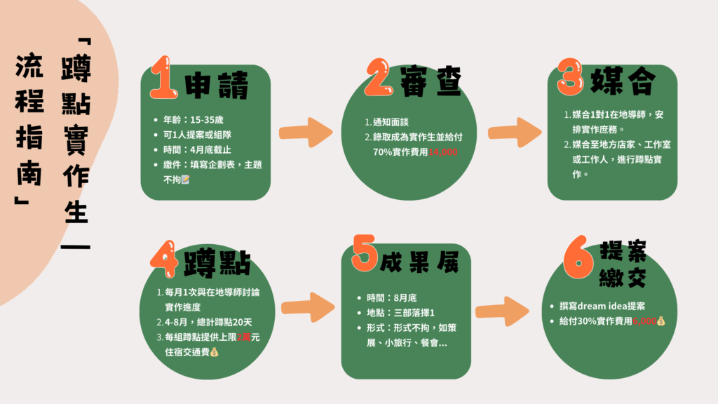 「蹲點實作生計畫 流程指南」
